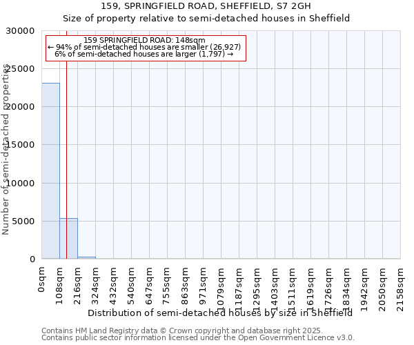 159, SPRINGFIELD ROAD, SHEFFIELD, S7 2GH: Size of property relative to semi-detached houses houses in Sheffield