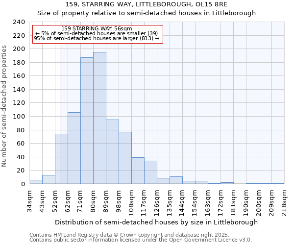 159, STARRING WAY, LITTLEBOROUGH, OL15 8RE: Size of property relative to semi-detached houses houses in Littleborough
