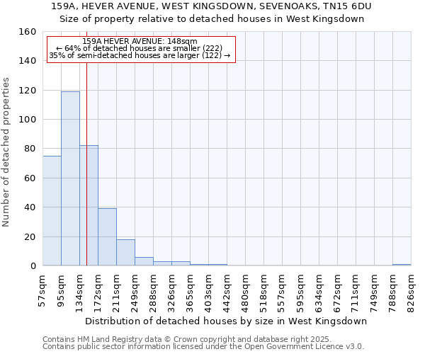 159A, HEVER AVENUE, WEST KINGSDOWN, SEVENOAKS, TN15 6DU: Size of property relative to detached houses houses in West Kingsdown