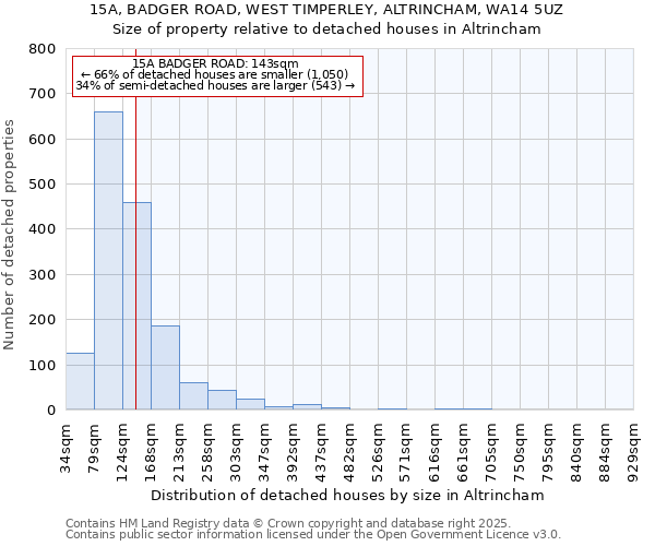 15A, BADGER ROAD, WEST TIMPERLEY, ALTRINCHAM, WA14 5UZ: Size of property relative to detached houses houses in Altrincham