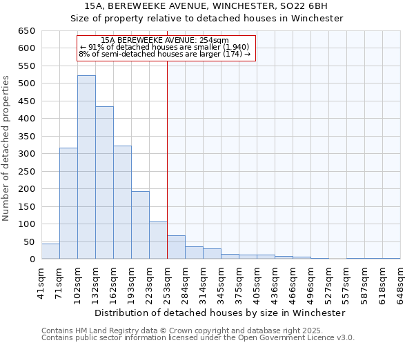 15A, BEREWEEKE AVENUE, WINCHESTER, SO22 6BH: Size of property relative to detached houses houses in Winchester