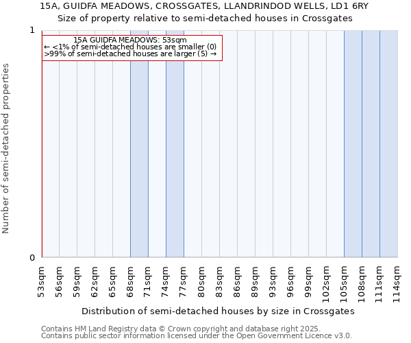 15A, GUIDFA MEADOWS, CROSSGATES, LLANDRINDOD WELLS, LD1 6RY: Size of property relative to semi-detached houses houses in Crossgates
