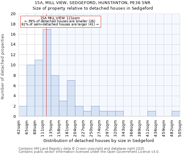 15A, MILL VIEW, SEDGEFORD, HUNSTANTON, PE36 5NR: Size of property relative to detached houses houses in Sedgeford