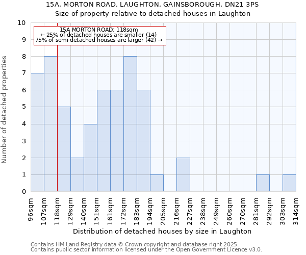 15A, MORTON ROAD, LAUGHTON, GAINSBOROUGH, DN21 3PS: Size of property relative to detached houses houses in Laughton