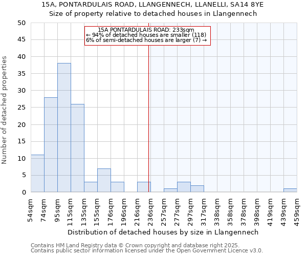 15A, PONTARDULAIS ROAD, LLANGENNECH, LLANELLI, SA14 8YE: Size of property relative to detached houses houses in Llangennech