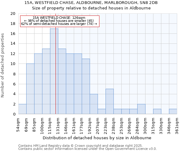 15A, WESTFIELD CHASE, ALDBOURNE, MARLBOROUGH, SN8 2DB: Size of property relative to detached houses houses in Aldbourne