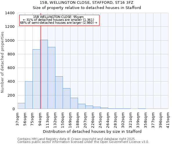 15B, WELLINGTON CLOSE, STAFFORD, ST16 3FZ: Size of property relative to detached houses houses in Stafford
