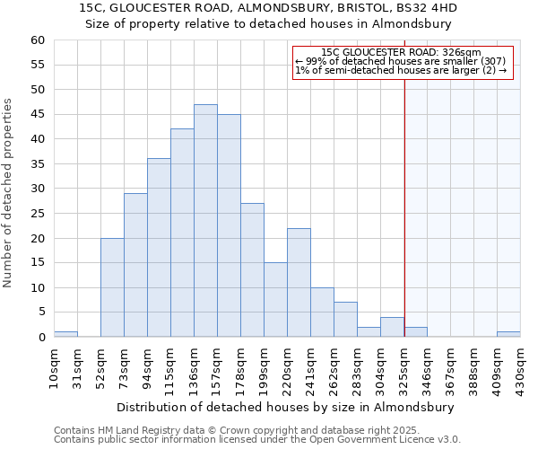 15C, GLOUCESTER ROAD, ALMONDSBURY, BRISTOL, BS32 4HD: Size of property relative to detached houses houses in Almondsbury