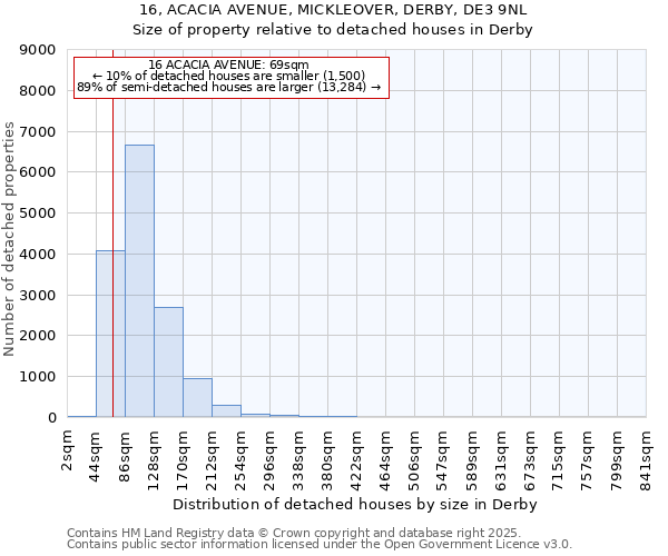 16, ACACIA AVENUE, MICKLEOVER, DERBY, DE3 9NL: Size of property relative to detached houses houses in Derby