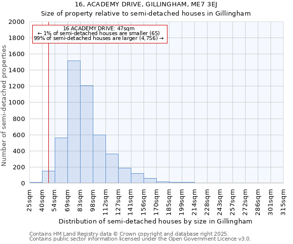 16, ACADEMY DRIVE, GILLINGHAM, ME7 3EJ: Size of property relative to semi-detached houses houses in Gillingham
