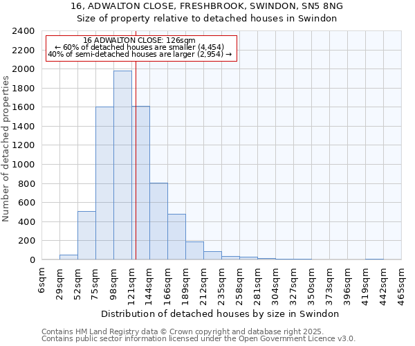16, ADWALTON CLOSE, FRESHBROOK, SWINDON, SN5 8NG: Size of property relative to detached houses houses in Swindon