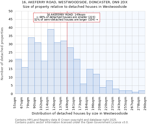 16, AKEFERRY ROAD, WESTWOODSIDE, DONCASTER, DN9 2DX: Size of property relative to detached houses houses in Westwoodside
