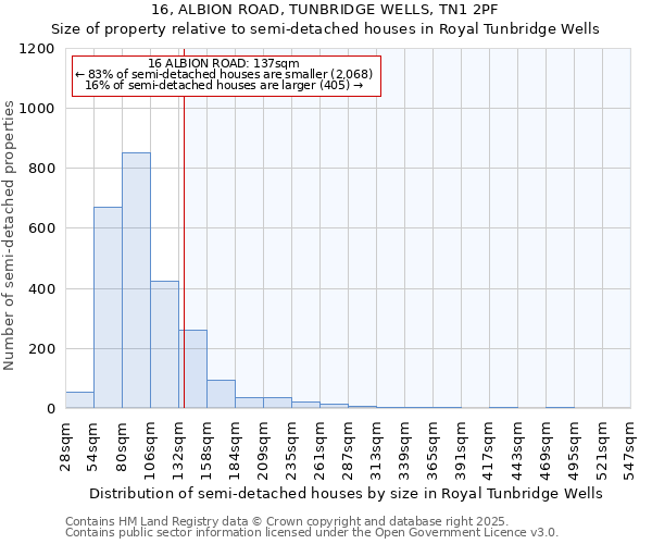 16, ALBION ROAD, TUNBRIDGE WELLS, TN1 2PF: Size of property relative to semi-detached houses houses in Royal Tunbridge Wells