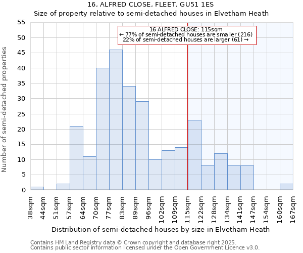 16, ALFRED CLOSE, FLEET, GU51 1ES: Size of property relative to semi-detached houses houses in Elvetham Heath