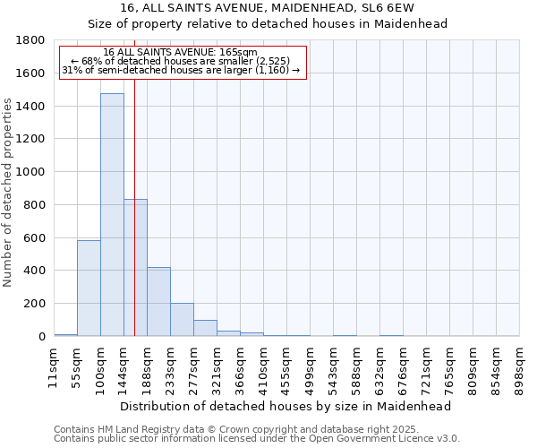 16, ALL SAINTS AVENUE, MAIDENHEAD, SL6 6EW: Size of property relative to detached houses houses in Maidenhead