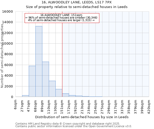 16, ALWOODLEY LANE, LEEDS, LS17 7PX: Size of property relative to semi-detached houses houses in Leeds