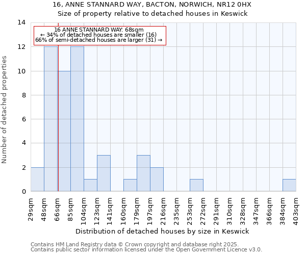 16, ANNE STANNARD WAY, BACTON, NORWICH, NR12 0HX: Size of property relative to detached houses houses in Keswick
