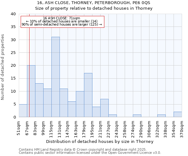 16, ASH CLOSE, THORNEY, PETERBOROUGH, PE6 0QS: Size of property relative to detached houses houses in Thorney