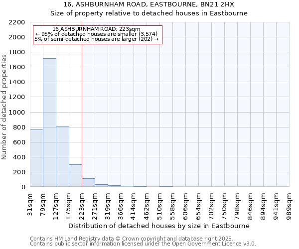 16, ASHBURNHAM ROAD, EASTBOURNE, BN21 2HX: Size of property relative to detached houses houses in Eastbourne