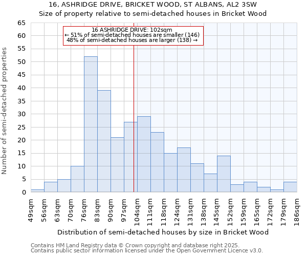 16, ASHRIDGE DRIVE, BRICKET WOOD, ST ALBANS, AL2 3SW: Size of property relative to semi-detached houses houses in Bricket Wood