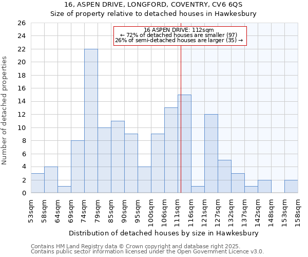 16, ASPEN DRIVE, LONGFORD, COVENTRY, CV6 6QS: Size of property relative to detached houses houses in Hawkesbury
