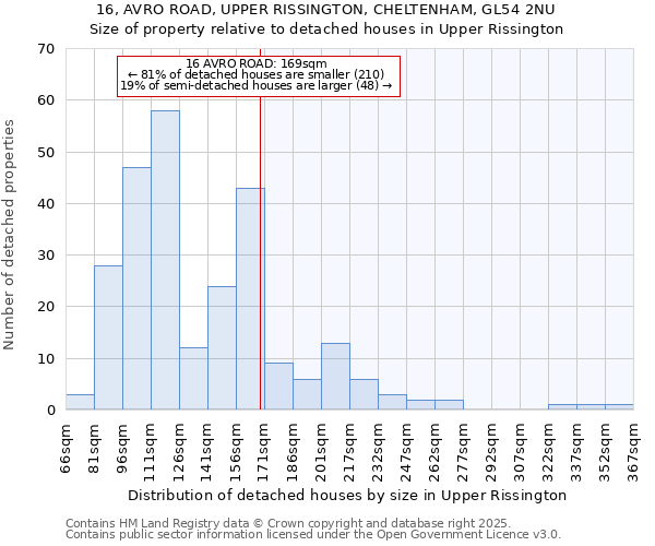 16, AVRO ROAD, UPPER RISSINGTON, CHELTENHAM, GL54 2NU: Size of property relative to detached houses houses in Upper Rissington