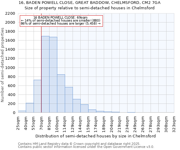 16, BADEN POWELL CLOSE, GREAT BADDOW, CHELMSFORD, CM2 7GA: Size of property relative to semi-detached houses houses in Chelmsford