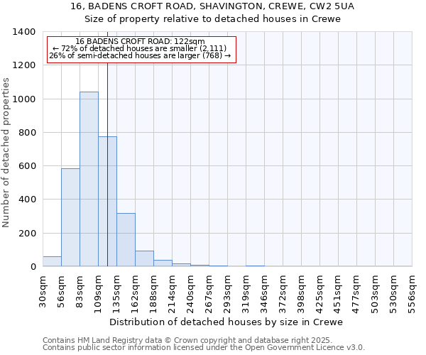 16, BADENS CROFT ROAD, SHAVINGTON, CREWE, CW2 5UA: Size of property relative to detached houses houses in Crewe