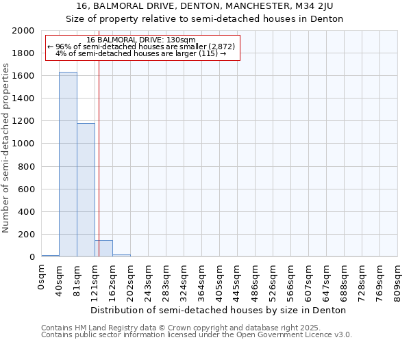 16, BALMORAL DRIVE, DENTON, MANCHESTER, M34 2JU: Size of property relative to semi-detached houses houses in Denton