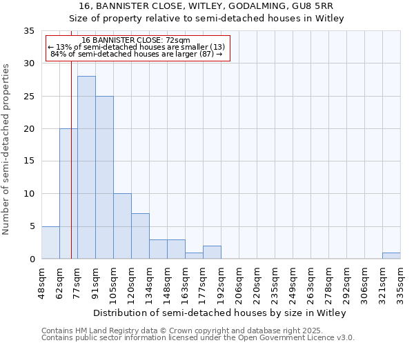 16, BANNISTER CLOSE, WITLEY, GODALMING, GU8 5RR: Size of property relative to semi-detached houses houses in Witley