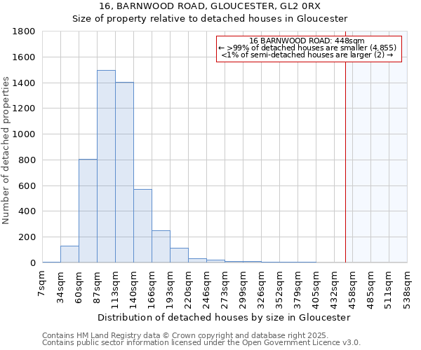 16, BARNWOOD ROAD, GLOUCESTER, GL2 0RX: Size of property relative to detached houses houses in Gloucester