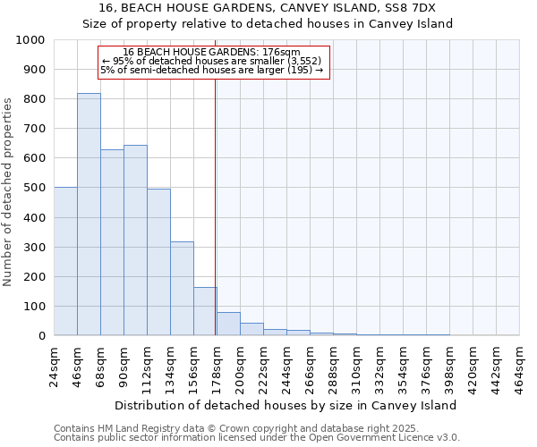 16, BEACH HOUSE GARDENS, CANVEY ISLAND, SS8 7DX: Size of property relative to detached houses houses in Canvey Island