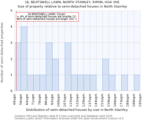 16, BEATSWELL LAWN, NORTH STAINLEY, RIPON, HG4 3HE: Size of property relative to semi-detached houses houses in North Stainley