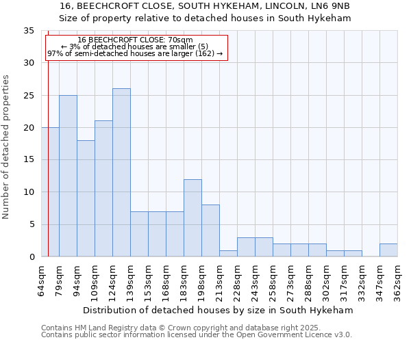 16, BEECHCROFT CLOSE, SOUTH HYKEHAM, LINCOLN, LN6 9NB: Size of property relative to detached houses houses in South Hykeham