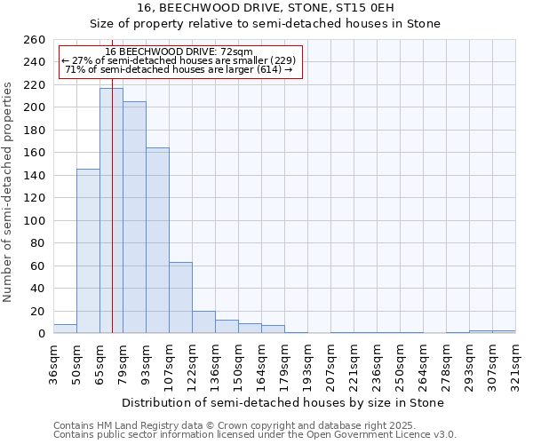 16, BEECHWOOD DRIVE, STONE, ST15 0EH: Size of property relative to semi-detached houses houses in Stone