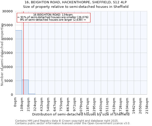 16, BEIGHTON ROAD, HACKENTHORPE, SHEFFIELD, S12 4LP: Size of property relative to semi-detached houses houses in Sheffield