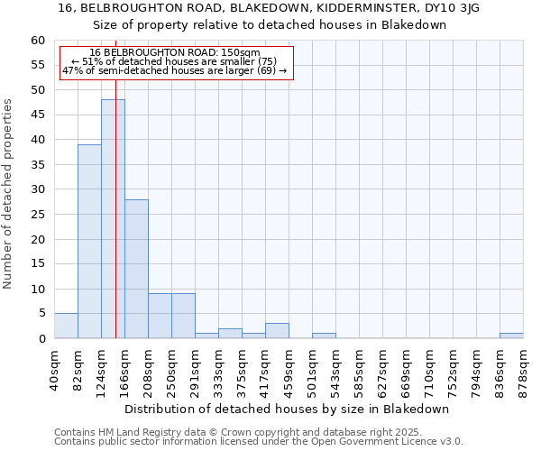 16, BELBROUGHTON ROAD, BLAKEDOWN, KIDDERMINSTER, DY10 3JG: Size of property relative to detached houses houses in Blakedown