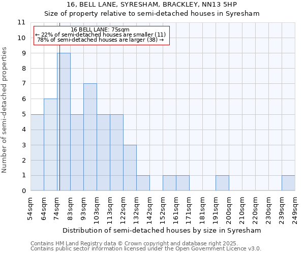 16, BELL LANE, SYRESHAM, BRACKLEY, NN13 5HP: Size of property relative to semi-detached houses houses in Syresham