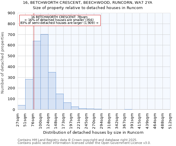 16, BETCHWORTH CRESCENT, BEECHWOOD, RUNCORN, WA7 2YA: Size of property relative to detached houses houses in Runcorn