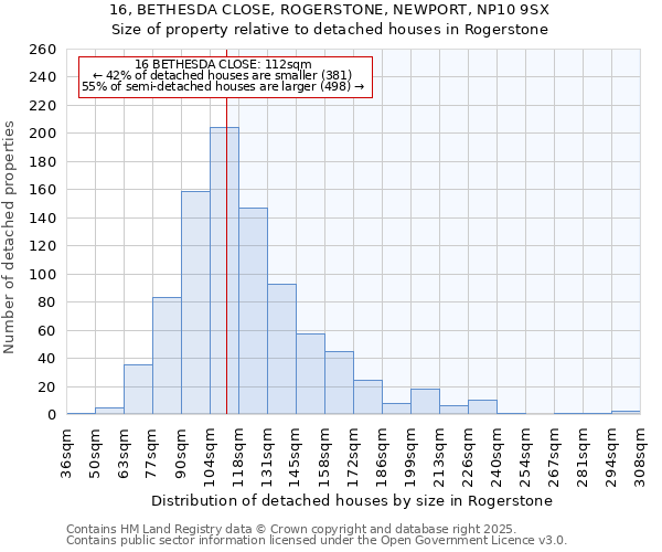 16, BETHESDA CLOSE, ROGERSTONE, NEWPORT, NP10 9SX: Size of property relative to detached houses houses in Rogerstone