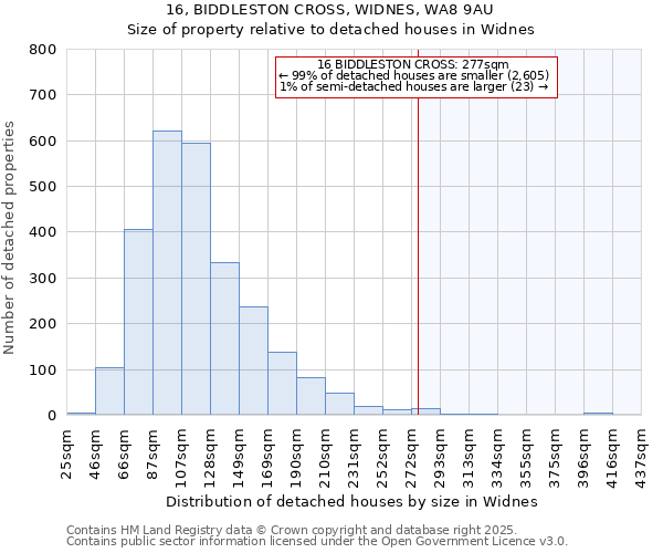 16, BIDDLESTON CROSS, WIDNES, WA8 9AU: Size of property relative to detached houses houses in Widnes