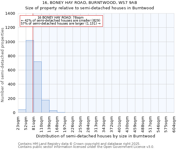 16, BONEY HAY ROAD, BURNTWOOD, WS7 9AB: Size of property relative to semi-detached houses houses in Burntwood