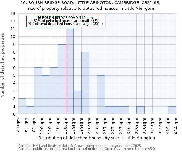 16, BOURN BRIDGE ROAD, LITTLE ABINGTON, CAMBRIDGE, CB21 6BJ: Size of property relative to detached houses houses in Little Abington
