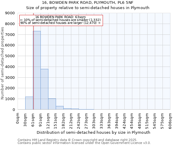 16, BOWDEN PARK ROAD, PLYMOUTH, PL6 5NF: Size of property relative to semi-detached houses houses in Plymouth