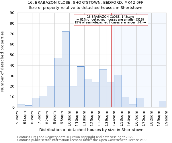 16, BRABAZON CLOSE, SHORTSTOWN, BEDFORD, MK42 0FF: Size of property relative to detached houses houses in Shortstown