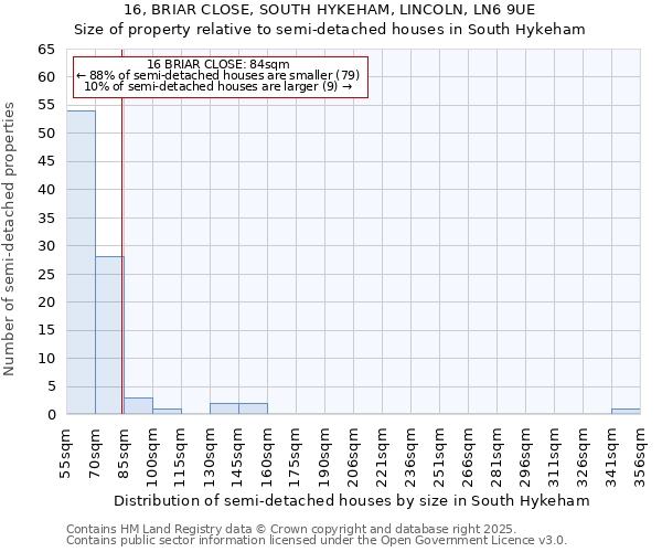 16, BRIAR CLOSE, SOUTH HYKEHAM, LINCOLN, LN6 9UE: Size of property relative to semi-detached houses houses in South Hykeham