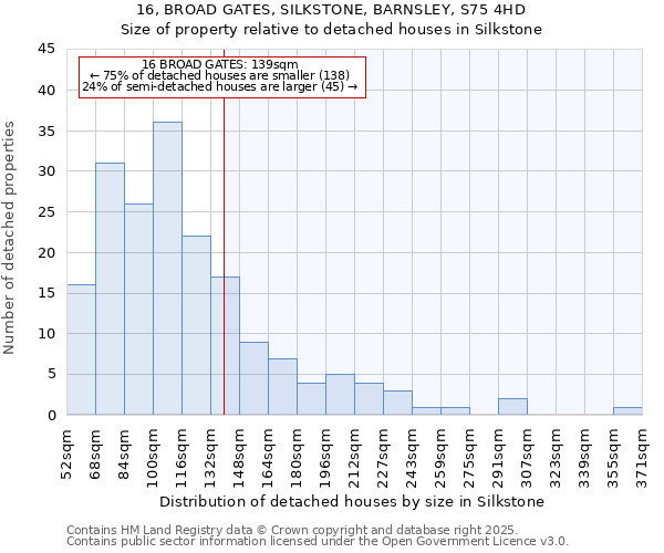 16, BROAD GATES, SILKSTONE, BARNSLEY, S75 4HD: Size of property relative to detached houses houses in Silkstone