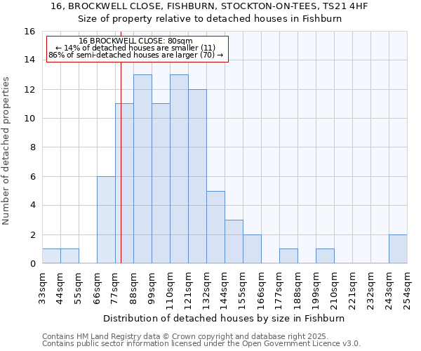 16, BROCKWELL CLOSE, FISHBURN, STOCKTON-ON-TEES, TS21 4HF: Size of property relative to detached houses houses in Fishburn