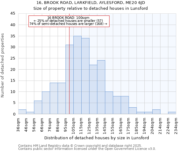 16, BROOK ROAD, LARKFIELD, AYLESFORD, ME20 6JD: Size of property relative to detached houses houses in Lunsford
