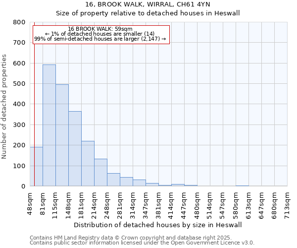 16, BROOK WALK, WIRRAL, CH61 4YN: Size of property relative to detached houses houses in Heswall